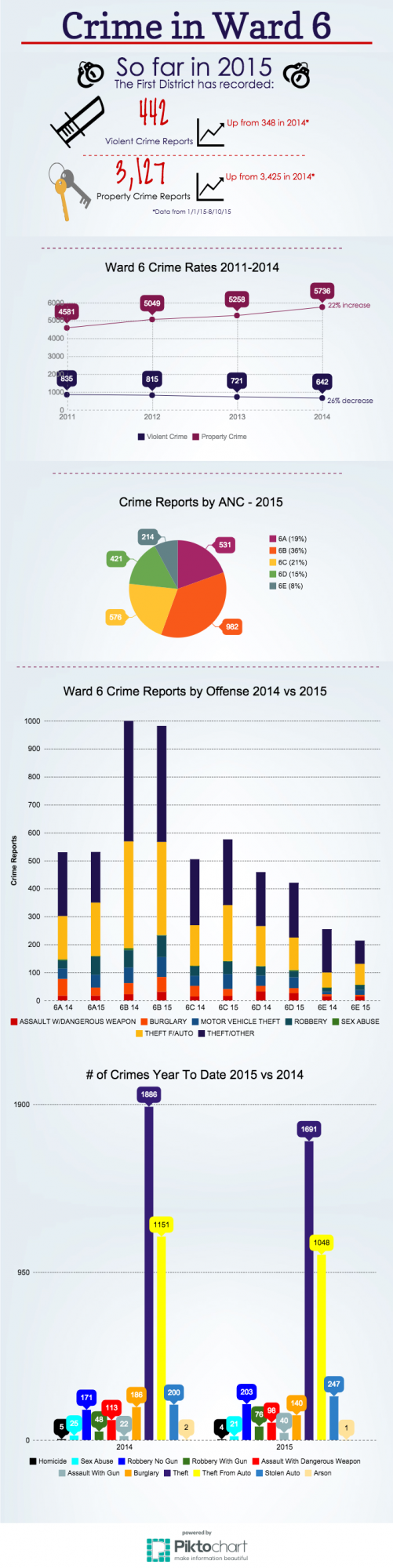 2015 Ward 6 Crime Stats